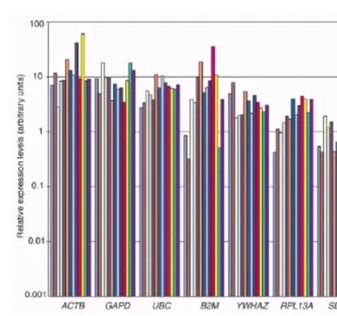 你的qPCR內(nèi)參選對了嗎？關(guān)于內(nèi)參基因選擇的What?Why?How?